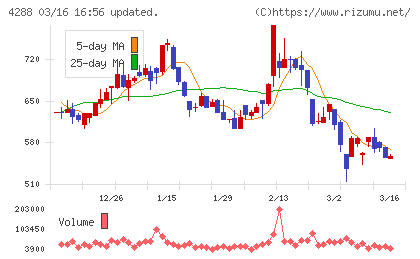 アズジェントチャート