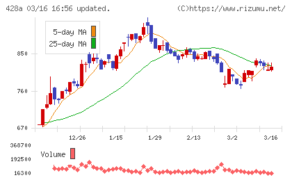サイプレス・ホールディングスチャート