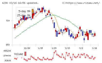 プレステージ・インターナショナルチャート