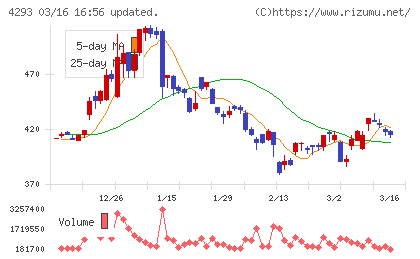 セプテーニ・ホールディングスチャート