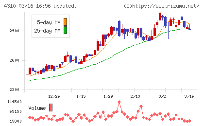 ドリームインキュベータチャート