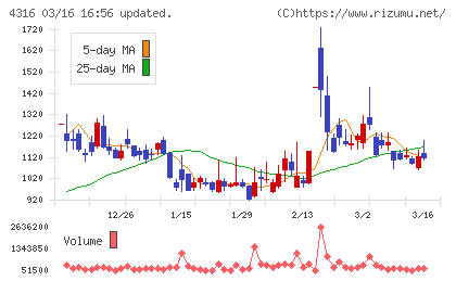 ビーマップチャート