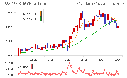 ＣＥホールディングスチャート