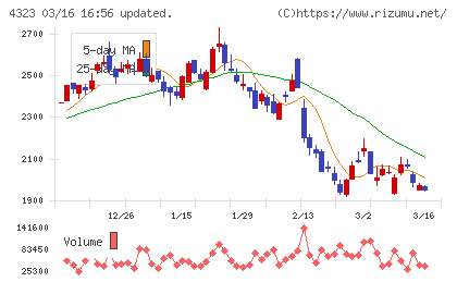 日本システム技術チャート
