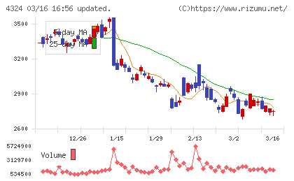 電通グループチャート