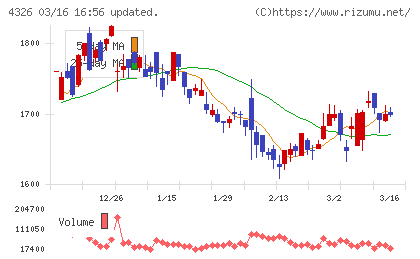 インテージホールディングスチャート