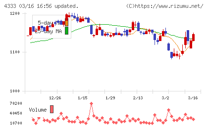 東邦システムサイエンスチャート