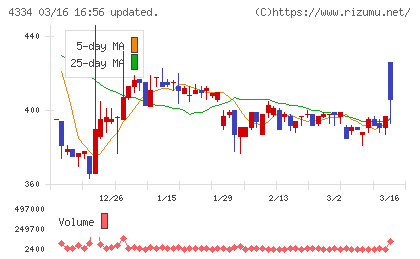 ユークスチャート