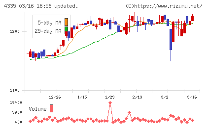 ＩＰＳホールディングスチャート