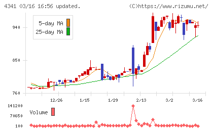 西菱電機チャート