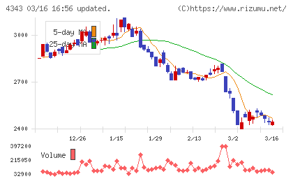 イオンファンタジーチャート