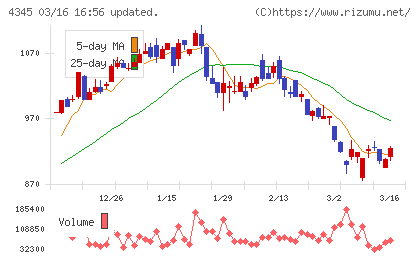 シーティーエスチャート