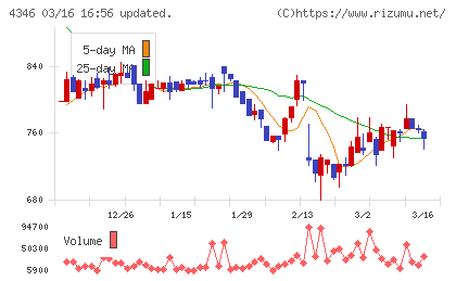 ＮＥＸＹＺ．Ｇｒｏｕｐチャート
