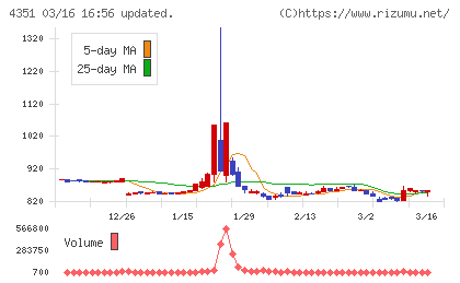 山田再生系債権回収総合事務所チャート