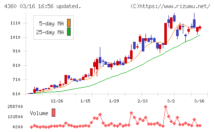 マナック・ケミカル・パートナーズチャート