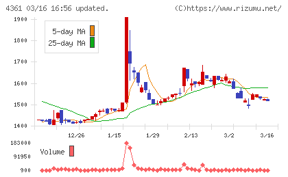 川口化学工業チャート