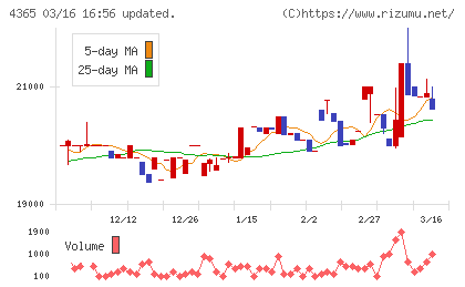 松本油脂製薬チャート