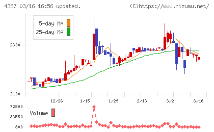 広栄化学チャート