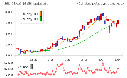 扶桑化学工業チャート
