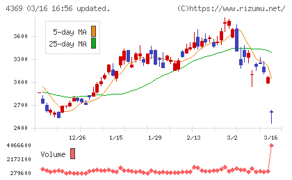 トリケミカル研究所チャート