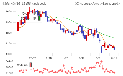 サイバーソリューションズチャート