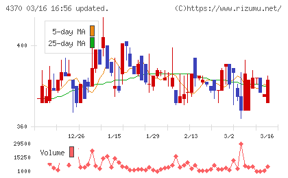モビルスチャート