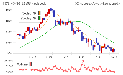 コアコンセプト・テクノロジーチャート