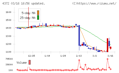 ユミルリンクチャート