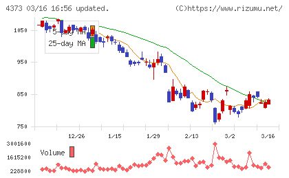 シンプレクス・ホールディングスチャート