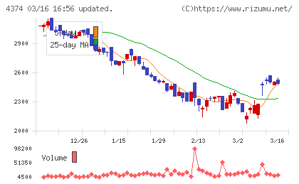 ＲＯＢＯＴ　ＰＡＹＭＥＮＴチャート