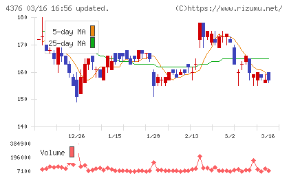 くふうカンパニーホールディングスチャート