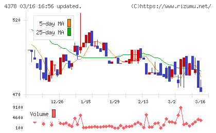 ＣＩＮＣチャート