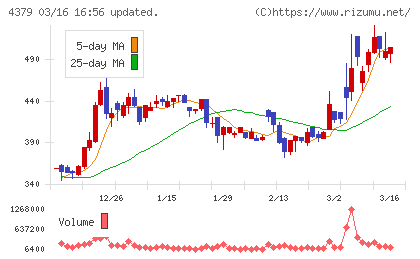 Ｐｈｏｔｏｓｙｎｔｈチャート