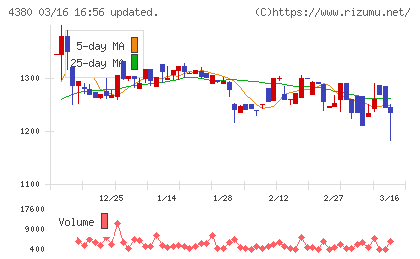 Ｍマートチャート