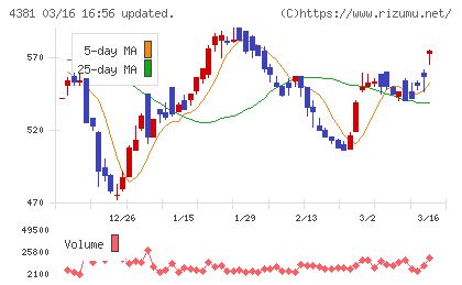 ビープラッツチャート