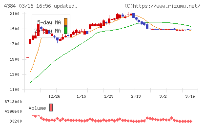 ラクスルチャート