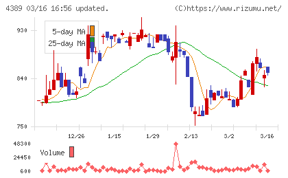 プロパティデータバンクチャート