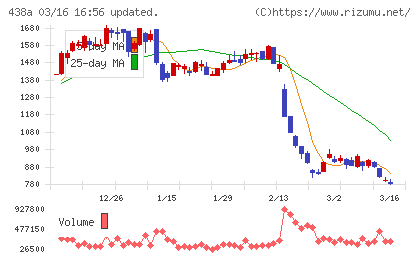 インフキュリオンチャート