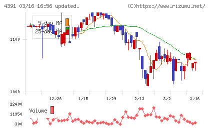 ロジザードチャート