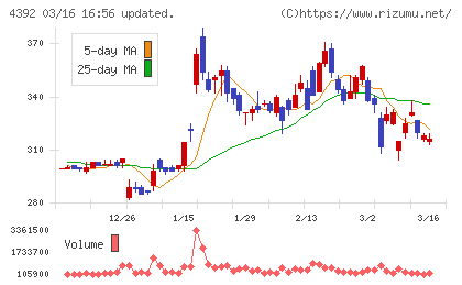 ＦＩＧチャート