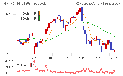 ミヨシ油脂チャート