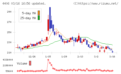 新日本理化チャート