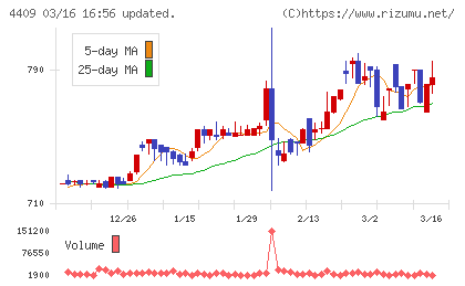 東邦化学工業チャート