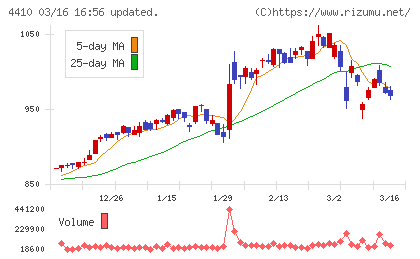 ハリマ化成グループチャート
