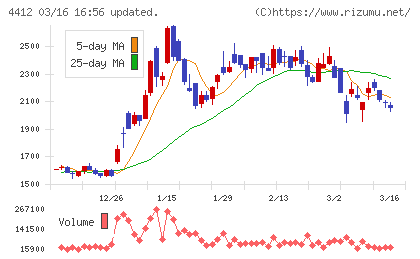 サイエンスアーツチャート