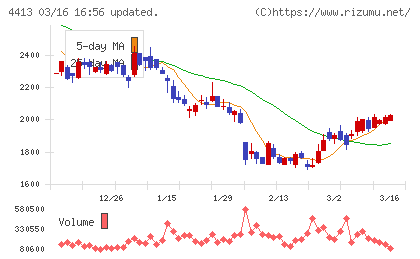ボードルアチャート