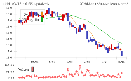 フレクトチャート