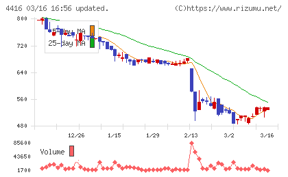 Ｔｒｕｅ　Ｄａｔａチャート
