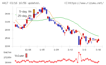 グローバルセキュリティエキスパートチャート