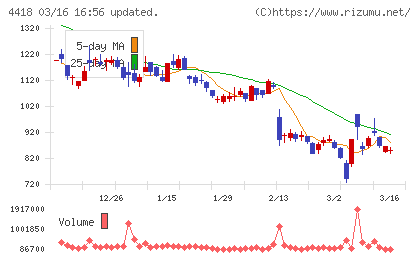 ＪＤＳＣチャート